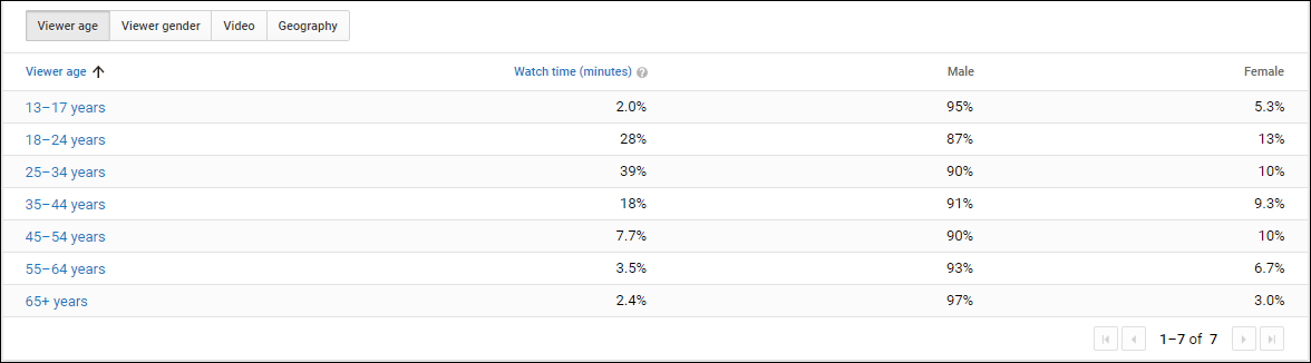 la información demográfica