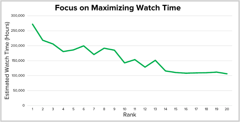 the relationship between watch time and ranking