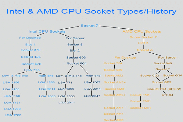 [New Update] Intel and AMD CPU Socket Types with Diagram