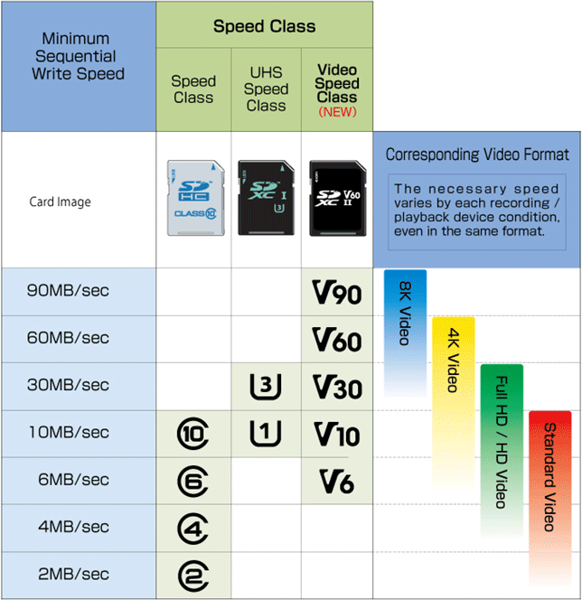 SD card speeds