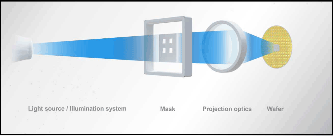 EUV lithography for chip manufacturing