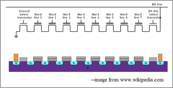 how NAND flash memory works