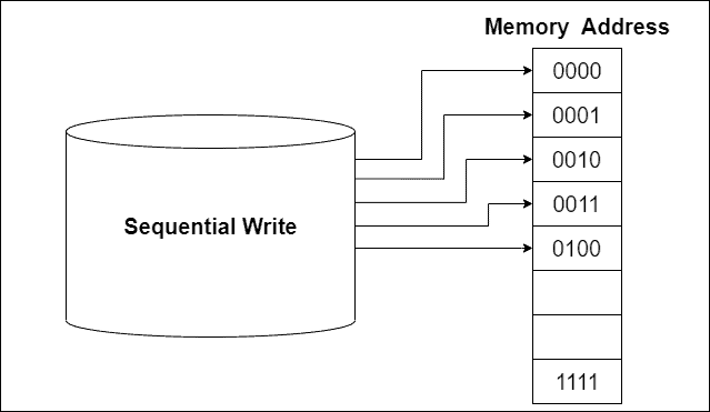 how sequential writing writes data