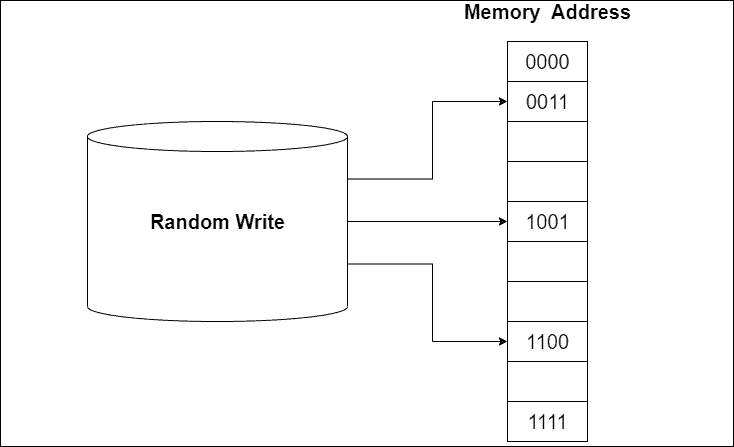 how random writing writes data