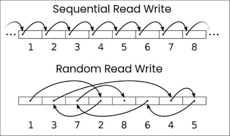 sequential vs random write