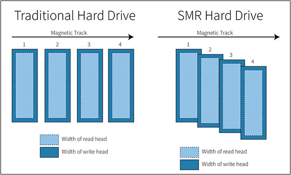 traditional hard drives versus SMR hard drives