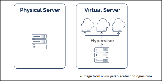 virtual server vs physical server