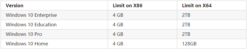 different Windows 10 version information for RAM