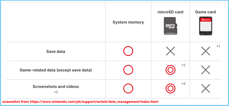 different types of data are stored in different locations