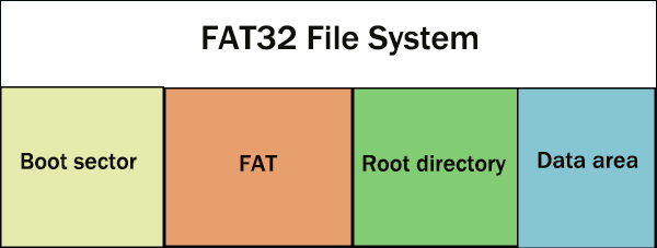 the core structure of the FAT32 file system