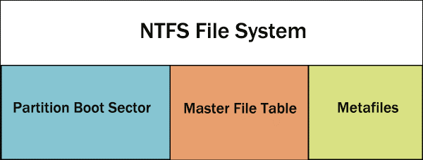 the core structure of the NTFS file system