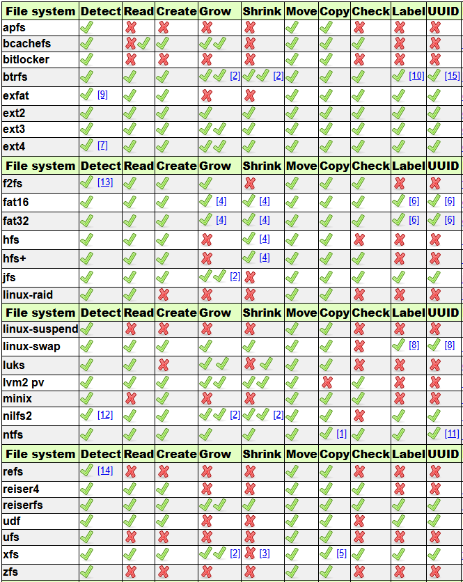 available features of supported file systems on GParted