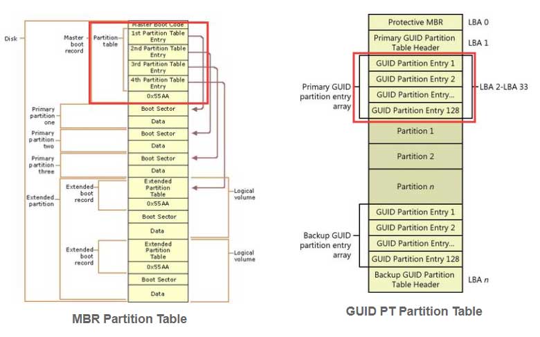 two partition tables