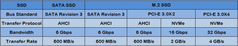 bandwidth and transfer rate in AHCI mode and NVMe mode