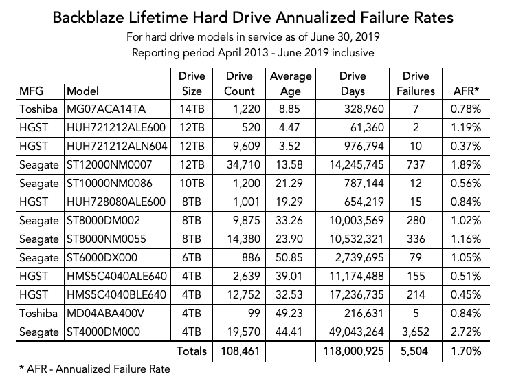 lifetime hard drive failure rates