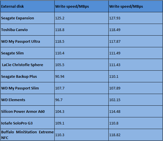 speed-related test result of 11 external hard drives