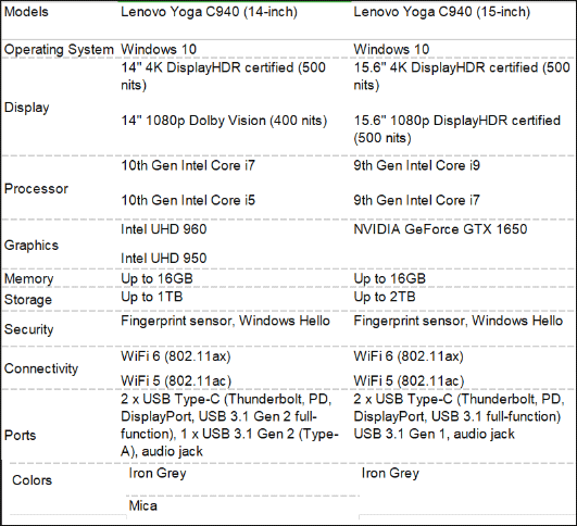 comparison between 14-inch and 15-inch Lenovo Yoga C940