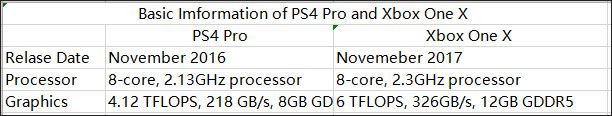 basic specifications for Xbox One X and PS4 Pro