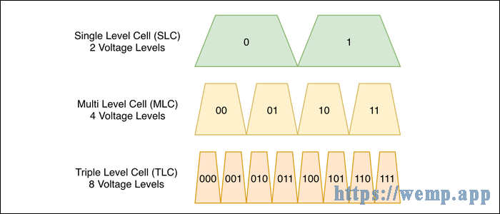 traditional NAND flash VS multi-level NAND flash
