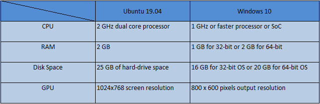 Windows vs Ubuntu hardware requirement