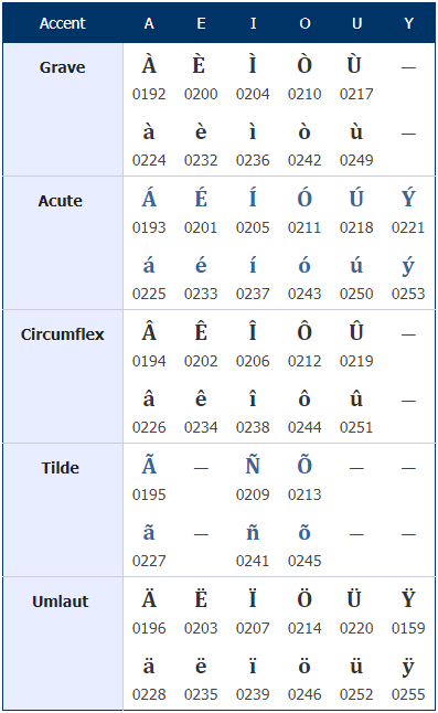Windows Alt codes for accented vowels