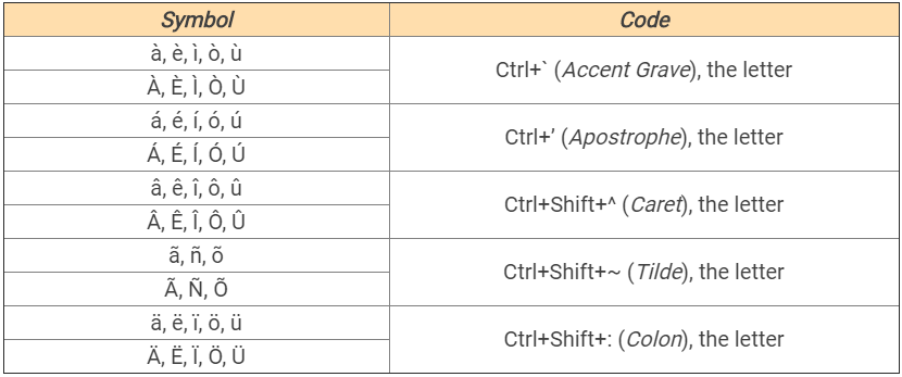 accented character shortcuts