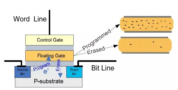 NAND flash cell's structure