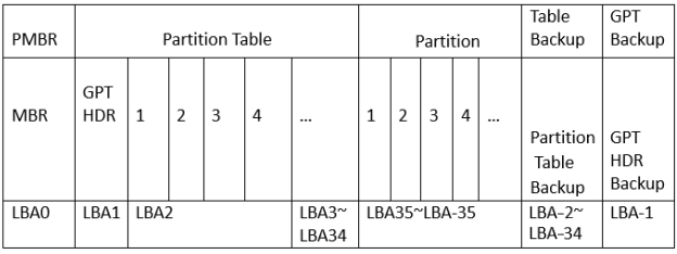 the structure of GUID Partition Table