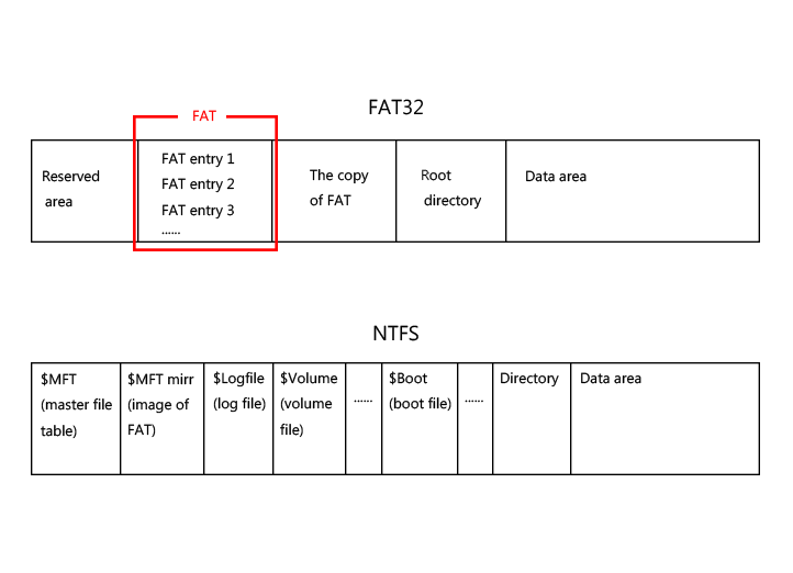 data structure of FAT32 and NTFS