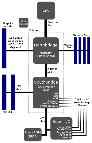 earlier motherboard structure