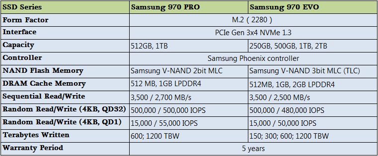 Samsung 970 PRO vs EVO specs