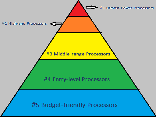 CPU Hierarchy of 5 Layers 