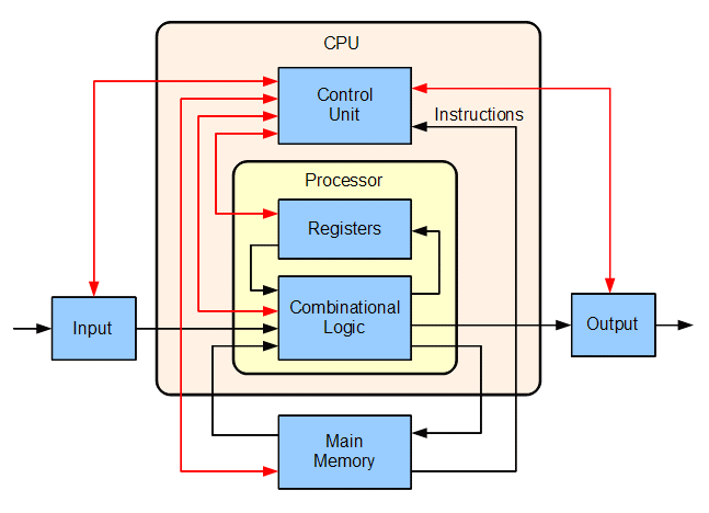 Cooperation of Processor and Memory 