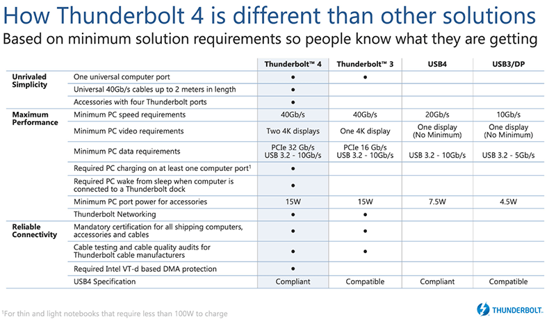 Thunderbolt 4 vs Thunderbolt 3 vs USB4