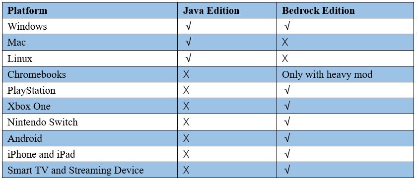 platform differences on Minecraft Java vs Bedrock