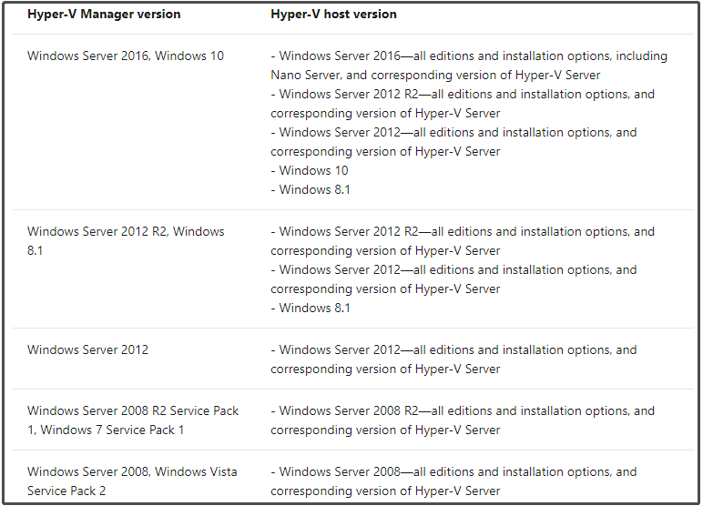 supported combinations of Hyper-V hosts and Hyper-V Manager versions