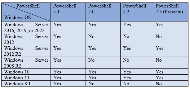 supported Windows 0S for different PowerShell versions