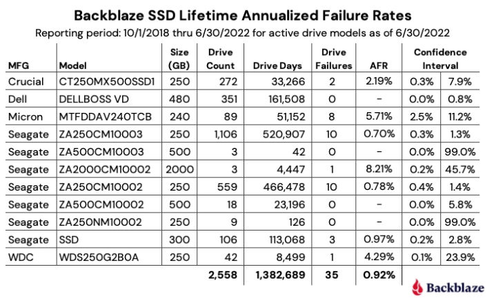 SSD lifetime annualized failure rates as of the end of Q2 2022