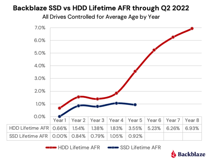 Backblaze HDD failure rate vs SSD failure rate