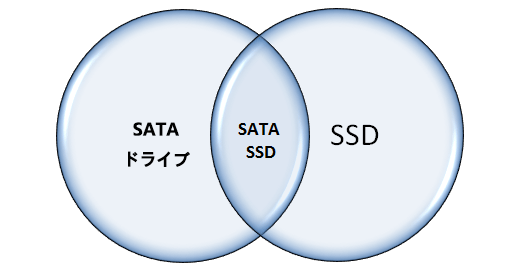 SATAとSSD