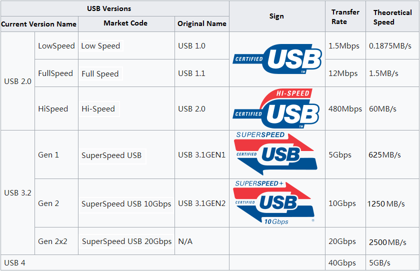 USB 1、USB 2、USB 3、および USB 4 の概念