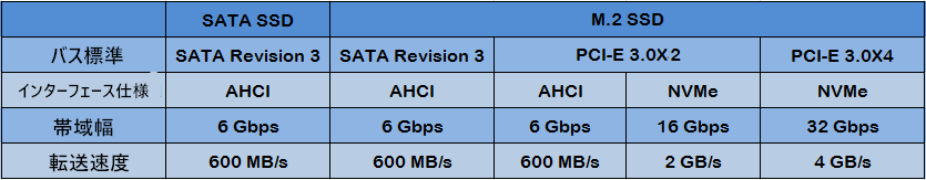 【M.2 SSD vs SATA SSD】どちらのSSDを選ぶべきか-4