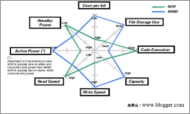 NOR比較NAND