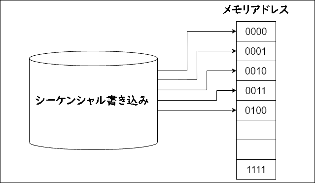 シーケンシャル書き込み