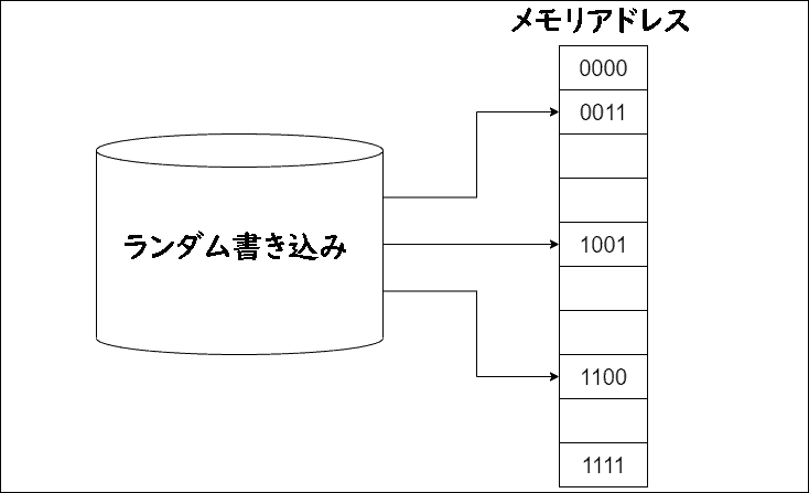 ランダム書き込み