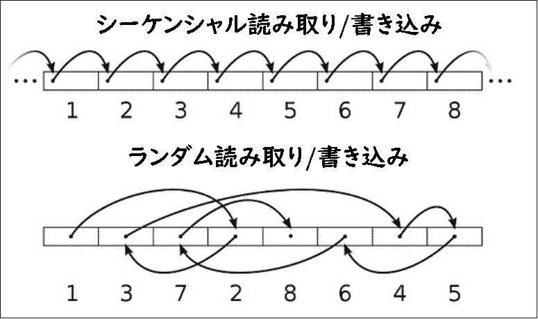 シーケンシャル書き込みとランダム書き込みの違い