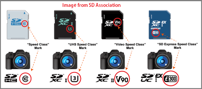 SDカードのさまざまな規格と速度