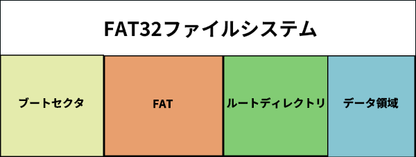 FAT32ファイルシステムの構造を示す画像
