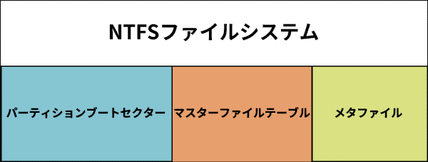 NTFSファイルシステムの構造を示す画像