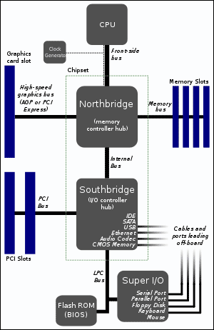 North-South Bridge チップ構造